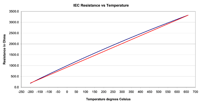 Thermistor vs RTD Temperature Measurement Accuracy ...