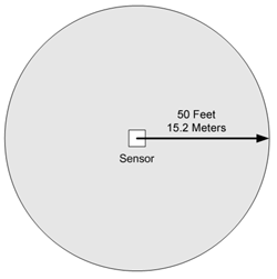 Circular IAQ Coverage Area