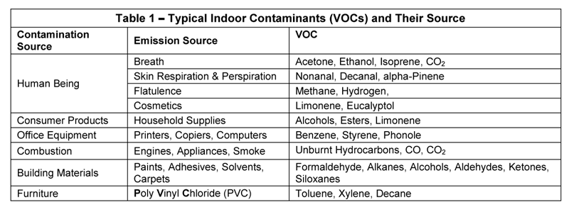 Indoor VOCs Table 1