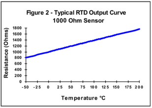 Typical RTD Output Curve 1000 Ohm Sensor