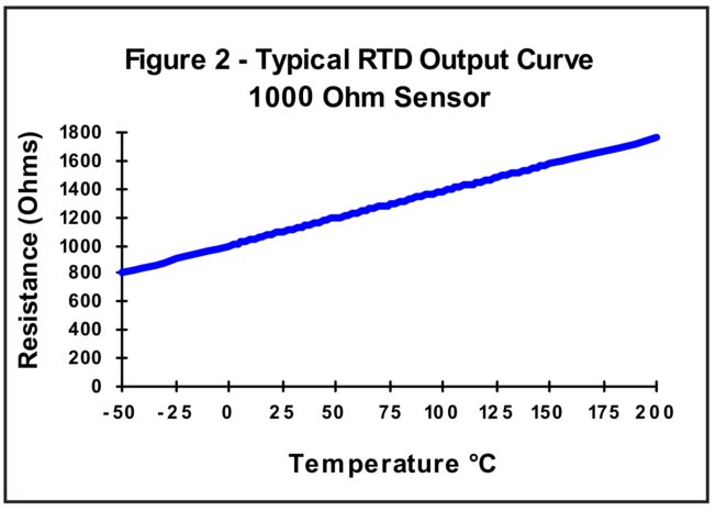 Typische RTD-uitgangscurve 1000 Ohm-sensor