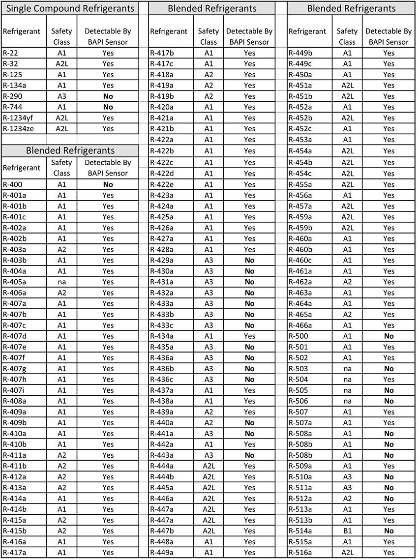 Refrigerants detected by the BAPI Refrigerant Leak Detector