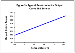 Typical Semiconductor Output Curve 592 Sensor