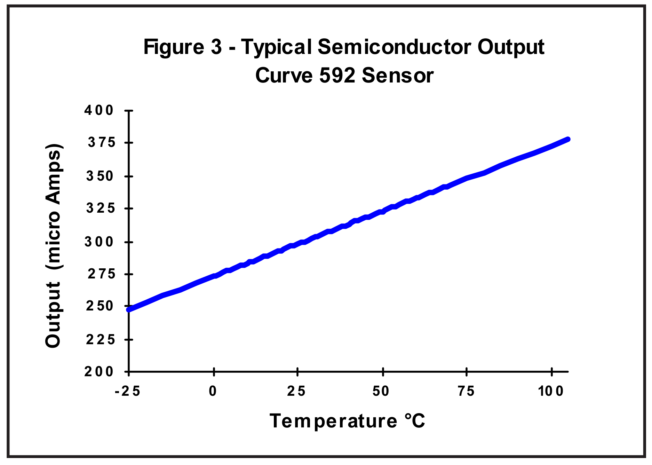 Curva di uscita tipica del semiconduttore Sensore 592