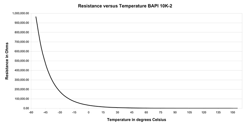 Abb. 3: Temperatur versus Widerstand für einen 10K-2 Thermistor