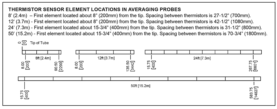 Thermistor Element Locations