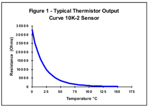 Typical Thermistor Output Curve 10K-2 Sensor
