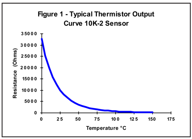 Typical Thermistor Output Curve 10K-2 Sensor