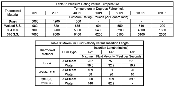 Thermowells Explained Tables 2 & 3