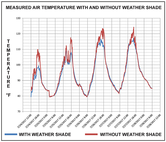 Arizona Temperature Chart