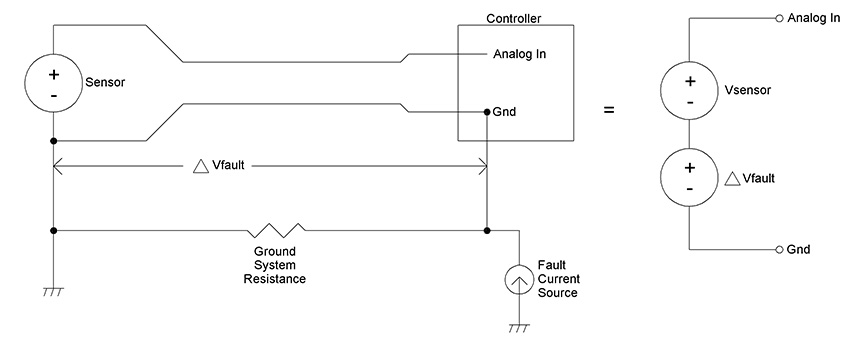 Ground Imbalance (left) and Sensor Voltage and Ground Loop Voltage