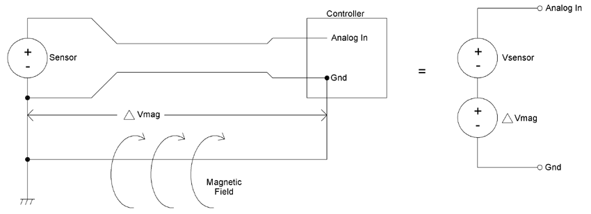 Ground Loop Magnetic Field